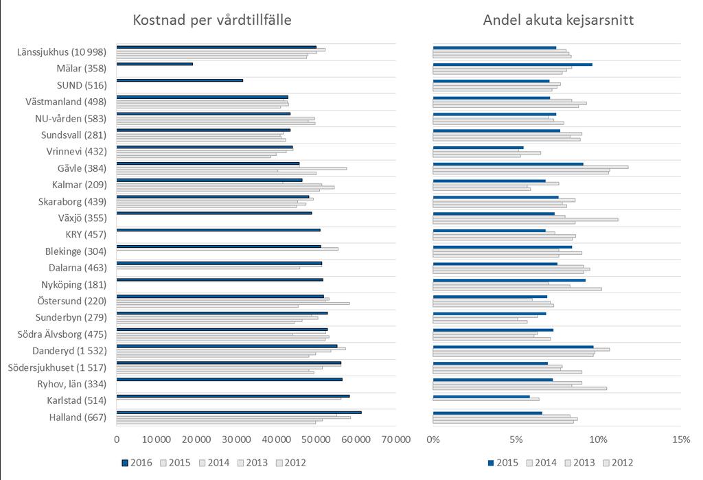 Länssjukhus I Västmanland minskade antalet kejsarsnitt mellan 2014-2015 men ökade igen 2016. Kliniken arbetar med att få ned antalet kejsarsnitt, ökningen 2016 är kopplad till flyktingvågen.