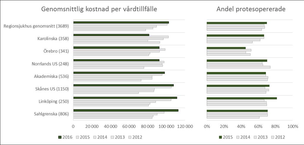 Regionsjukhus Diagram 43. Genomsnittlig kostnad per vårdtillfälle för höftfrakturer och andel protesopererade 2012-2016 på regionsjukhusen Källa: KPP-databasen och Patientregistret.