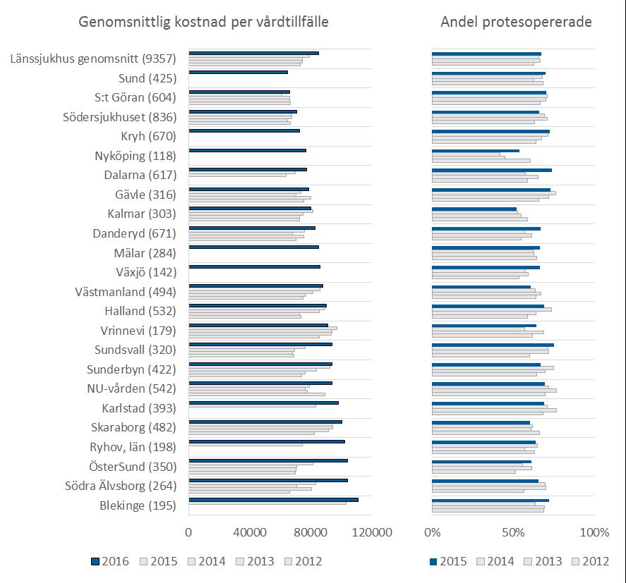 Länssjukhus Diagram 45. Genomsnittlig kostnad per vårdtillfälle för höftfrakturer och andel protesopererade 2012-2016 på länssjukhusen Källa: KPP-databasen och Patientregistret.