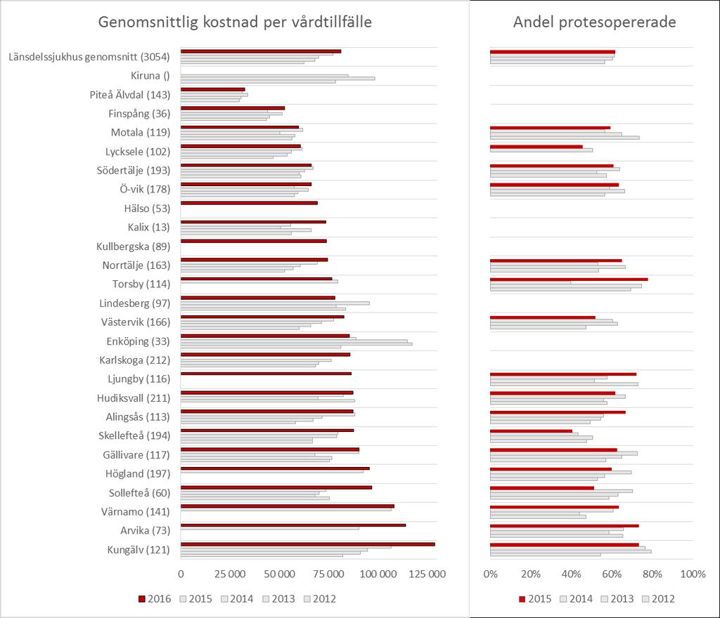Länsdelssjukhus Diagram 47. Genomsnittlig kostnad per vårdtillfälle för höftfrakturer och andel protesopererade 2012-2016 på länsdelssjukhusen Källa: KPP-databasen och Patientregistret.