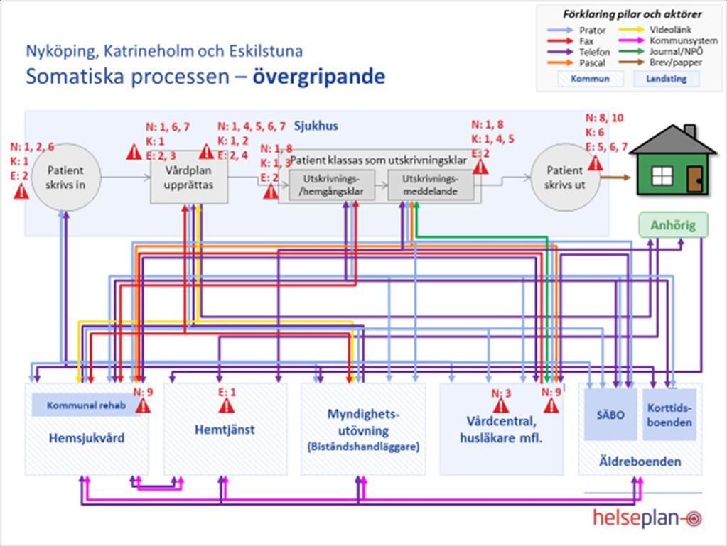 Processkartläggningar Faktisk ögonblicksbild av det digitala och analoga informationsflödet 3