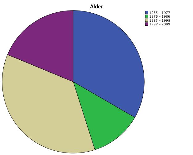 Här fann jag att 96 respondenter var män och 117 var kvinnor, det var en relativt jämn fördelning mellan män och kvinnor, men fler kvinnor än män besvarade enkätstudien.