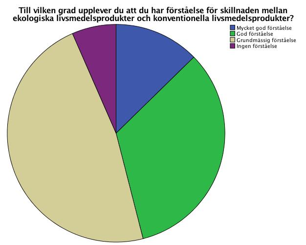 Majoriteten av respondenterna, ungefär 47 upplever att de har en grundmässig förståelse, ungefär 33 procent upplever att de har en god förståelse, ungefär 13 procent upplever att de har en mycket god