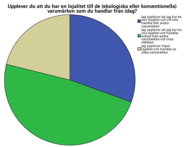 går att konstatera är att respondenter som upplever en stor lojalitet till varumärken är inte villiga att byta ut de konventionella produkterna de köper idag till ekologiska livsmedelsprodukter.