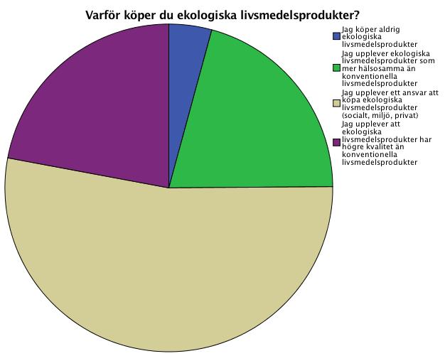 Enkätfrågan "Varför köper du ekologiska livsmedelsprodukter?" går att koppla till skyldighet/skuld och kvalitetsuppfattning.