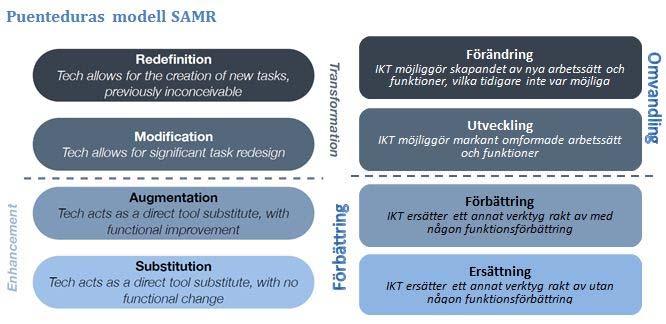 SAMR-modellen av Ruben R. Puentedura Bild: http://skola2011.