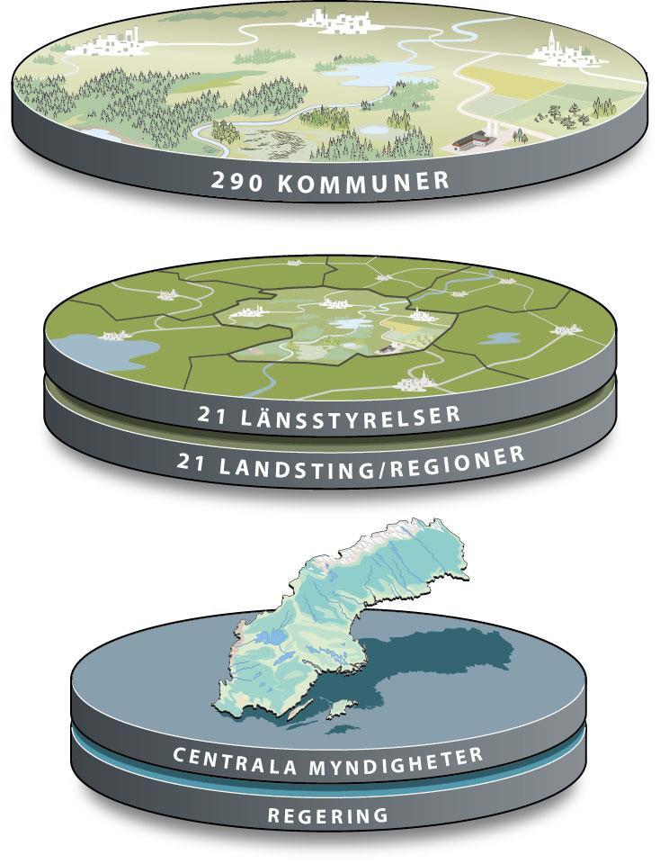 Länsstyrelsens uppdrag Lokal nivå Kommuner Regional nivå Länen och landstingen/regionerna brukar ses