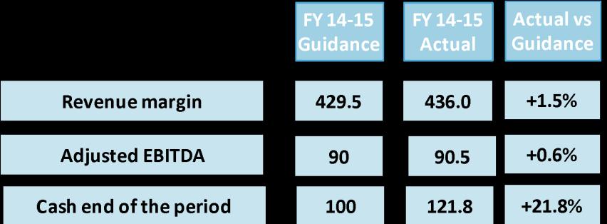 in per bookoing Årsresultat 1415 edreams ODIGEO helårsresultat var i linje med förväntningarna med intäkter som uppgick till 436 miljoner euro och justerad EBITDA på 90,5 miljoner euro