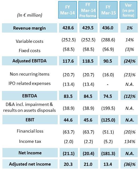 Justerad EBITDA För helåret 1415 uppgick justerad EBITDA till 90,5 miljoner euro, vilket var i linje med våra prognoser på 90 miljoner euro och 2 % bättre än analytikernas prognoser på 88,8 miljoner