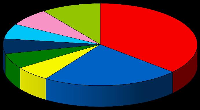 Regionfullmäktige 2015-2018 Majoritetskoalitionen (56 mandat): Socialdemokraterna (S) 37 Miljöpartiet (MP) 7 Liberalerna (L) 6