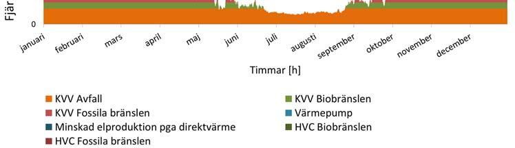 maxeffekten. Figuren är från Hagberg m.fl. 2017 11. I en konsekvensanalys studeras vilka tekniker i fjärrvärmesystemet som kommer att påverkas av ett beslut.