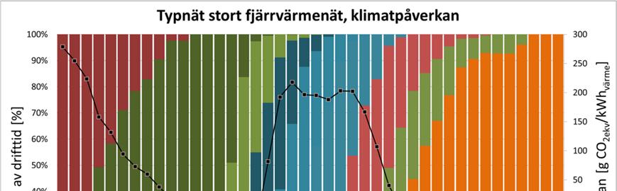 Figur 3. Fjärrvärmemarginalen i ett stort fjärrvärmenät och dess klimatpåverkan. Klimatpåverkan gäller för referensscenariot. Källa Hagberg m.fl.