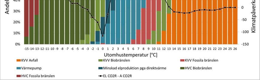 För svensk skog överstiger återväxten det årliga uttaget. Biobränslet är i regel restprodukter från avverkning och skogsindustri.