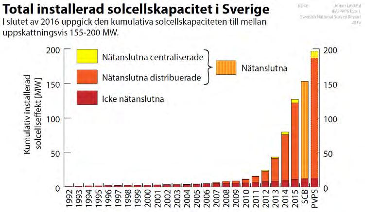 Den svenska solcellsbranschen