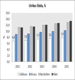 Andelen utrikesfödda i Gällivare är lägre än såväl Kiruna som Norrbotten och riket.