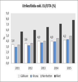 2. Andel födda utomlands samt andel födda utomlands exkl. EU/EFTA (%). Källa: RTB/Kolada. Bild: Gällivare kommun 2016-04-26 6.2.1 Ensamkommande barn Antalet ensamkommande barn som kommer till Sverige minskar.