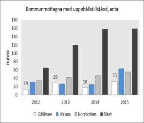 Kommunmottagna i flyktingmottagandet under året med uppehållstillstånd, antal. Figur 6.2.5.