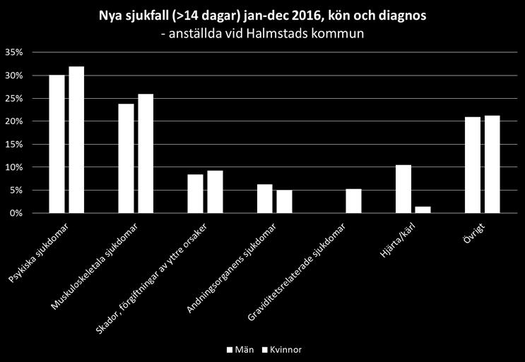 I denna bild ingår cirka 1 200 sjukfall där ansökan om sjukpenning kommit in till Försäkringskassan januari-december 2016. Psykisk ohälsa dominerar för både kvinnor och män.