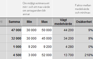 medelvärde. Skillnaden mellan målvärdet och vägt medelvärde uttryckt i procent, blir en fingervisning på osäkerheten i den förväntade nyttan och syns i kolumnen med samma namn.