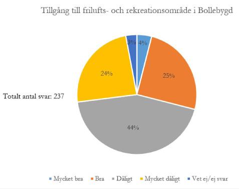 RESULTAT FRÅN MEDBORARUNDERSÖKNINGEN Vad anser du m friluftsliv, rekreation och fritid i Bollebygds kommun? 6.) Hur upplever du tillgången till friluftsoch rekreationsområden är i Bollebygds tätort 7.