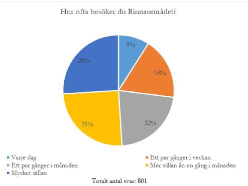 RESULTAT FRÅN MEDBORARUNDERSÖKNINGEN 13.) Upplever du att något saknas i de områden du besöker?