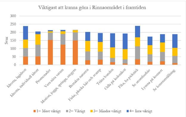 ) Om du svarar alternativ; Mer sällan än en gång i månaden och Mycket sällan, finns det någon orsak till att du inte besöker området (använder andra områden, brukar inte vistas där) etc?