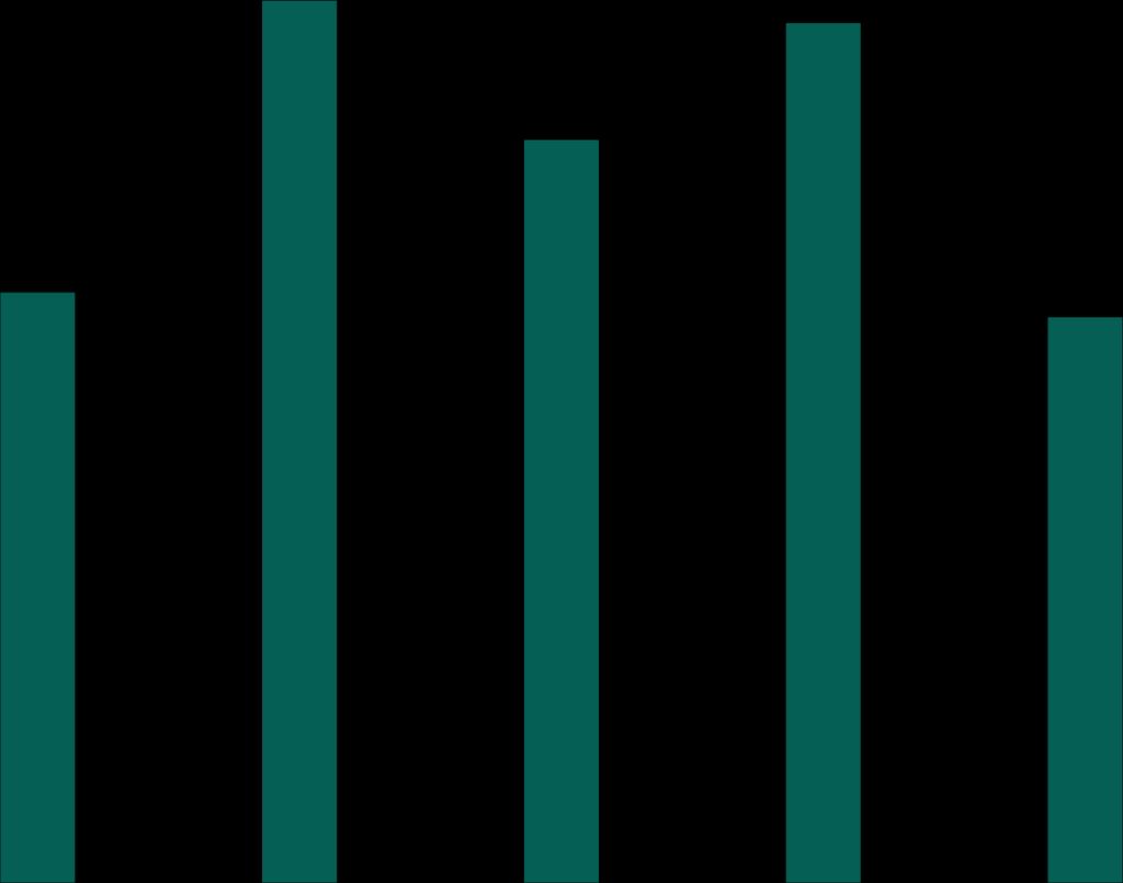 Kronor Genomsnittlig månadslön, män och kvinnor, efter sektor, 2011 40000 35000 30000