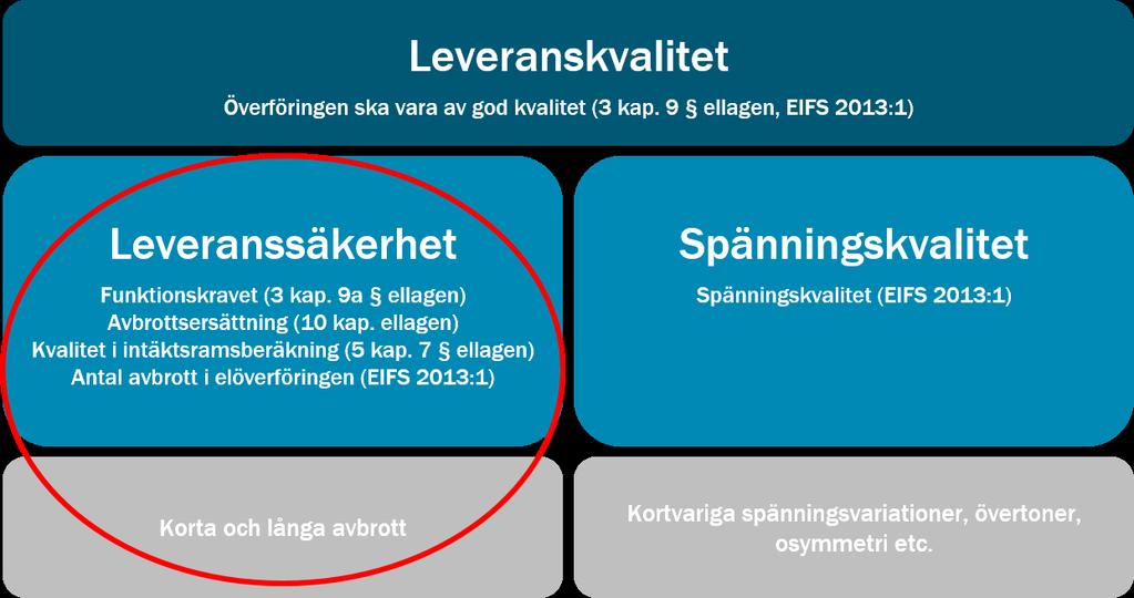 1 En fungerande elförsörjning är viktig för samhället En välfungerande elförsörjning är av stor betydelse för samhällets funktion och utveckling.