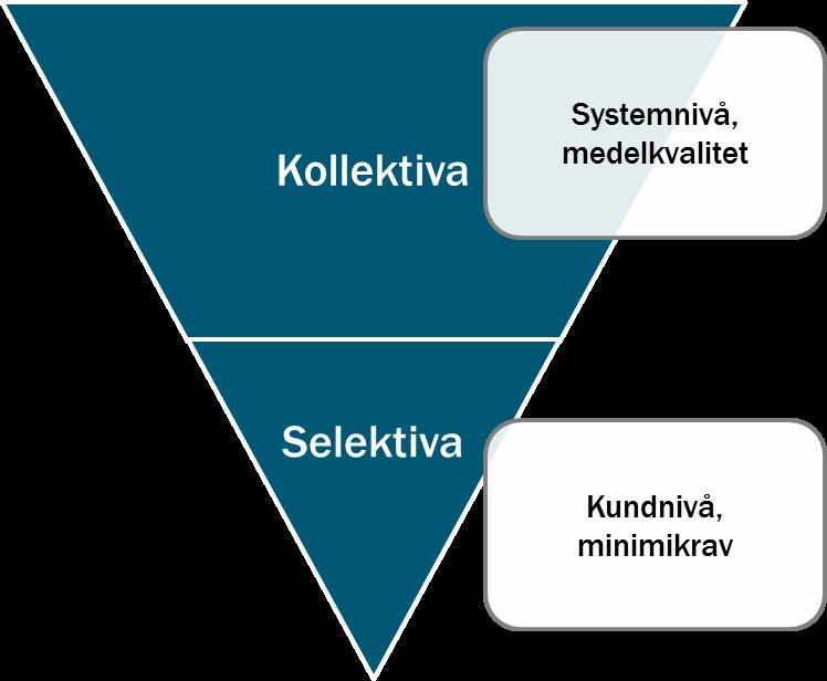 Figur 2 Kollektiv reglering på systemnivå och selektiv reglering på kundnivå 1.