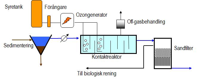 Ozonering Avskiljning av olika läkemedel som funktion av ozondos. Ekblad m.fl. (2015).