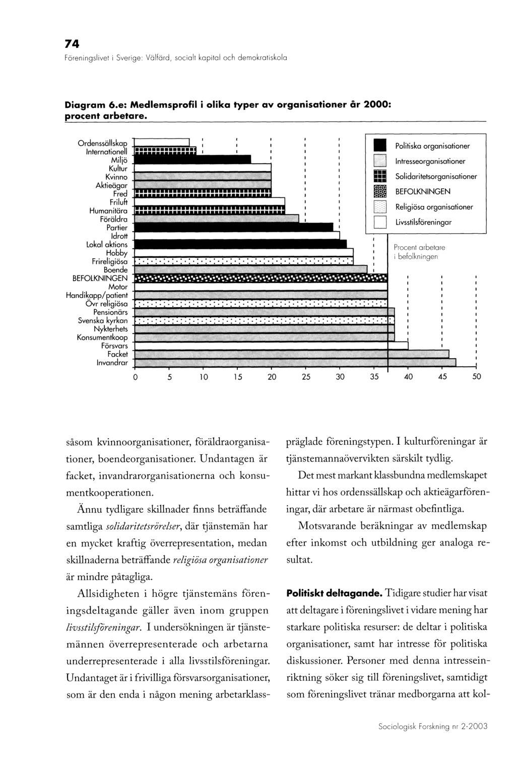 74 Föreningslivet i Sverige: Välfärd, socialt kapital ocfi demokratiskola Diagram 6.e: Medlemsprofil i olika typer av o rganisationer å r 2000: procent a rb etare.