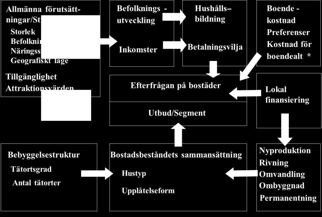 välja bostad efter behov på den lokala bostadsmarknaden.