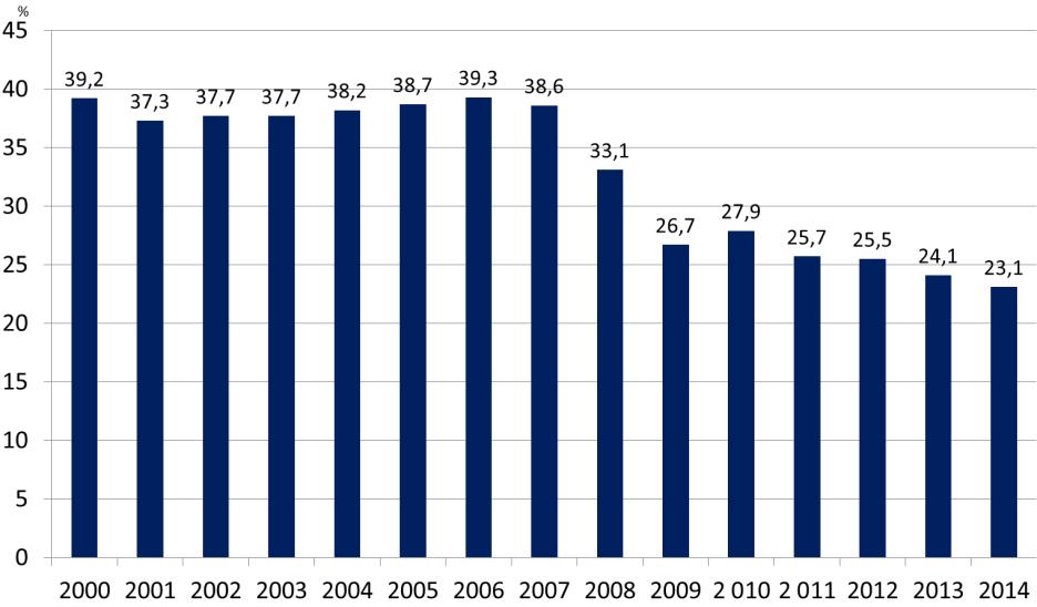 Diagram 1: Andel sysselsatta i tillverkningsindustri 2000-2014. Källa: SCB, AMPAK Det minskade antalet arbetstillfällen har dock inte påverkat befolkningsutvecklingen i någon större utsträckning.