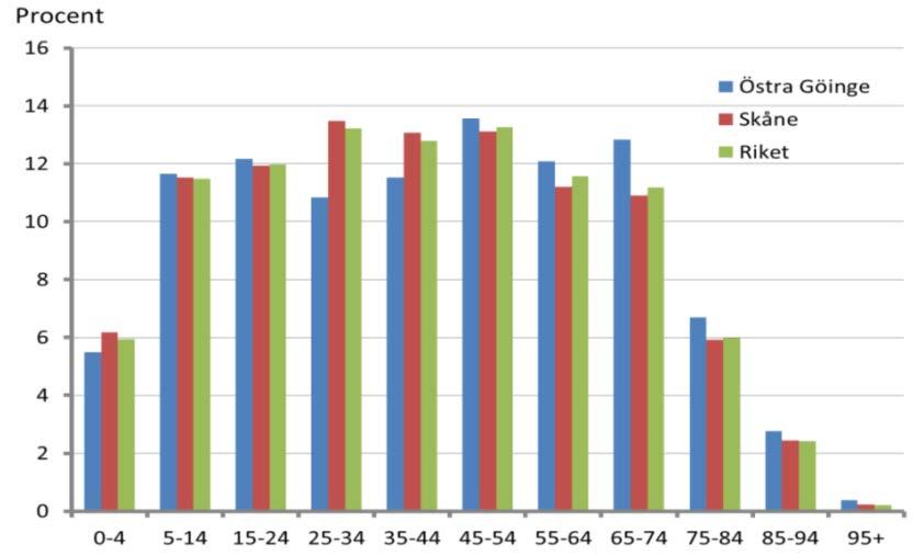 Diagram 8: Åldersfördelning bland utrikesfödda och personer med Svensk bakgrund i Östra Göinge kommun.