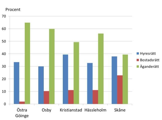 Skillnaden när det gäller fördelning på hustyp är dock betydligt större jämfört med länet som helhet, där fördelningen mellan lägenheter i småhus och flerbostadshus är förhållandevis jämn.