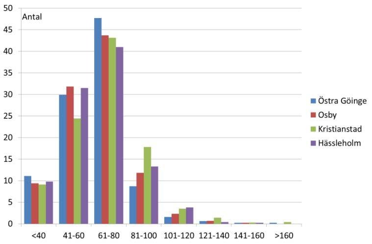 Av diagramet framgår hur lägenheter i småhus och flerbostadshus fördelas på storlek uttryckt i kvadratmeteryta. De flesta lägenheter i flerbostadshus är mellan 61-80 kvm.