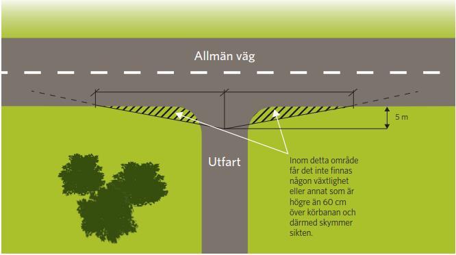 Anslutning I plankartan saknas utfartsförbud mot väg 121.