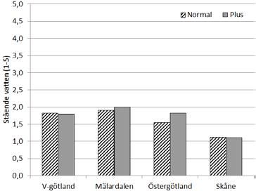 På nio av gårdarna svarade lantbrukarna att det var skillnad på dräneringsstatus på den arrenderade respektive ägda marken. Ofta var den arrenderade marken i sämre status.