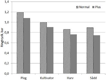 Man nämnde också att problemet var störst vissa år vid mycket nederbörd. Ringtrycken var generellt lägre på plusgårdarna, figur 11.22.