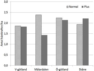 utföra åtgärder i tid. * Plusgårdana sådde vid en mer optimal tidpunkt. Intressanta observationer * Det var något mindre sådjup på plusgårdarna. 11.4. 15.