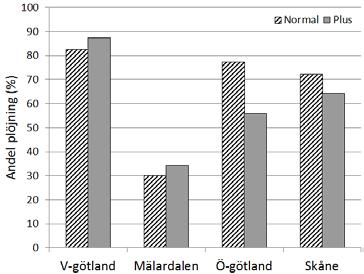 För gödsling var motsvarande siffror 100 % av plusgårdarna mot 88 % av normalgårdarna. 81 % på plusgårdarna och 56 % på normalskördegårdarna ansåg att svampbekämpning utfördes nära optimal tidpunkt.