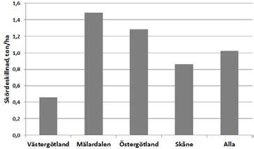 Skördar, skördeskillnad Medelskörden för alla gårdar var 6,9 ton/ha. Skördeskillnaden mellan normaloch plusgård var ca 1 ton/ha (6,4-7,4 ton/ha) om man tittar på alla gårdarna.