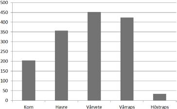 Det visade sig att skördeskillnaderna var betydligt mindre i Västergötland än i övriga regioner. Det var ingen tydlig skillnad i proteinhalt mellan områdena. kg/ha Fig. 11.4.