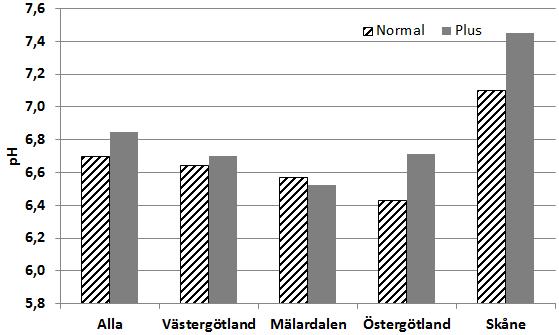 jordarna varierade väldigt mycket inom gårdarna, figur 11.12. Den stora ph-variation inom fälten motiverar precisionskalkning i större utsträckning än vad som sker idag. ph Figur 11.13.