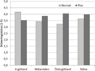 * Normalgårdarna var överrepresenterade i de två lägsta kaliumklasserna. Kaliumstatus hade starkt samband med lerhalt. Plusgårdarna uppfattade att de hade mer lättbearbetade jordar.