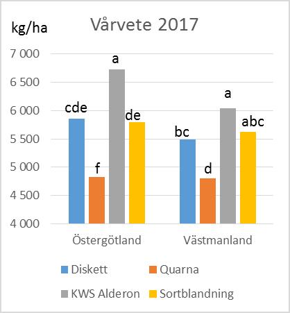 Sortblandninar har inått i rödorna höstvete, höstråvete och vårvete, och i respektive röda enomfördes två till tre försök.