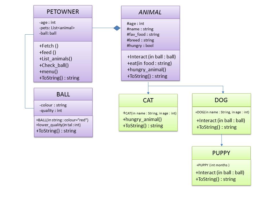 Joppes djurfamilj: Betyg C Börja med att ta del av följande UML.
