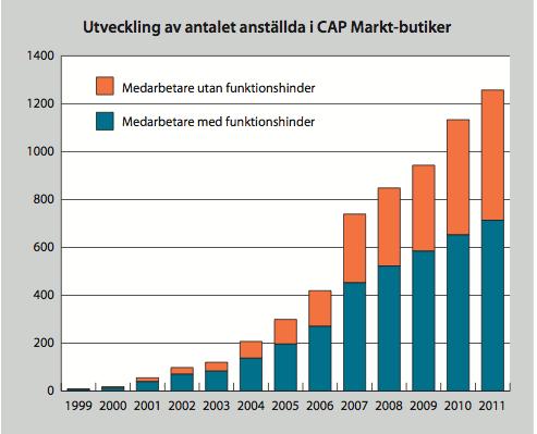 Social franchising har skapat 10 000 nya arbeter 65%