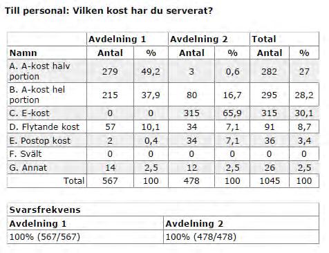 Vilken typ av kost har personalen serverat?