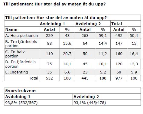 Sammanfattning jämförbarhet mellan avdelningarna Avdelningarna inom kirurgi respektive medicin var sinsemellan jämförbara när det gäller kön, ålder, portionsmönster och andel lunch/middag
